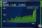 Gati Limited shares drop 3% from highs after company reports 2.1% YoY drop in April’s total volume