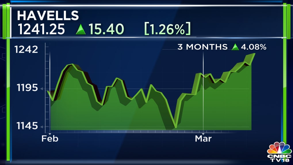 Havells Q4 results Net profit at Rs 358 crore, beats estimates