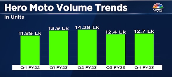 Hero Moto Earnings Preview: Urban demand recovery, Navratri sales to drive earnings