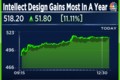 Intellect Design Arena shares gain most in a year after reporting 20% revenue growth in March quarter