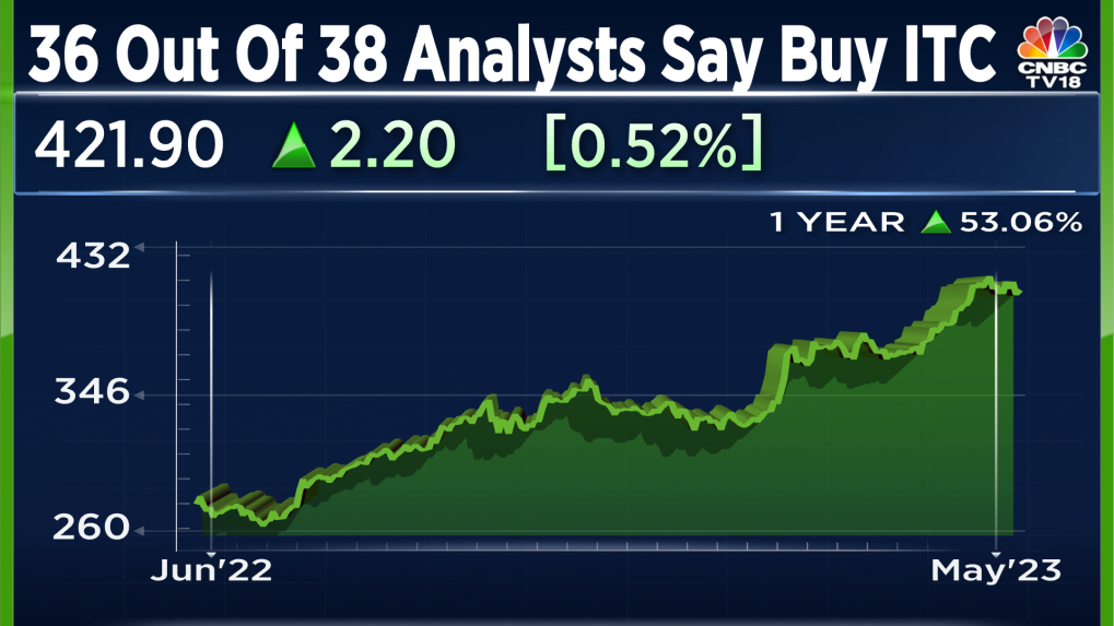 ITC Q4 Results Almost every analyst on the street wants you to buy the