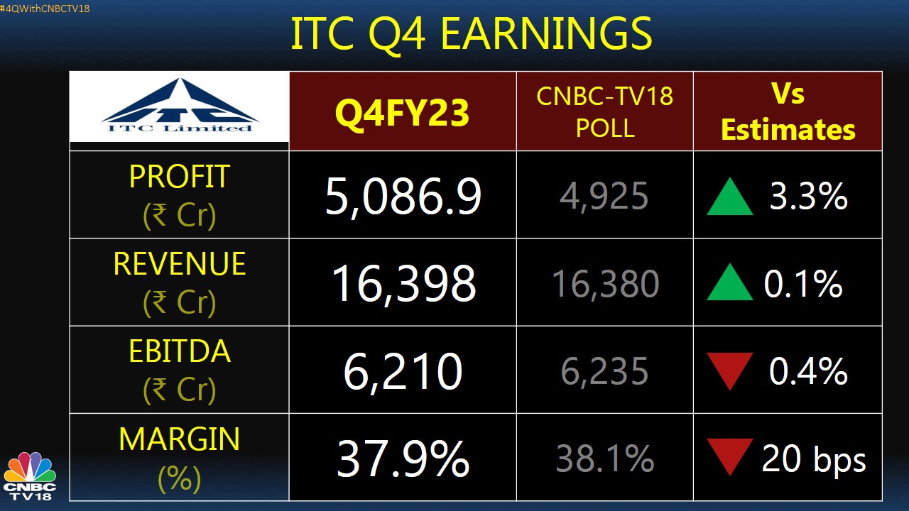 ITC Q4 Earnings Here is what worked during the quarter and what did not