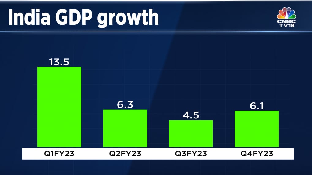 India's GDP growth accelerates to 6.1 in Q4; full year GDP growth at 7.2