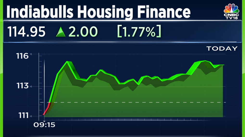 Indiabulls Housing Finance Divests Its Entire Stake In Mutual Fund Business