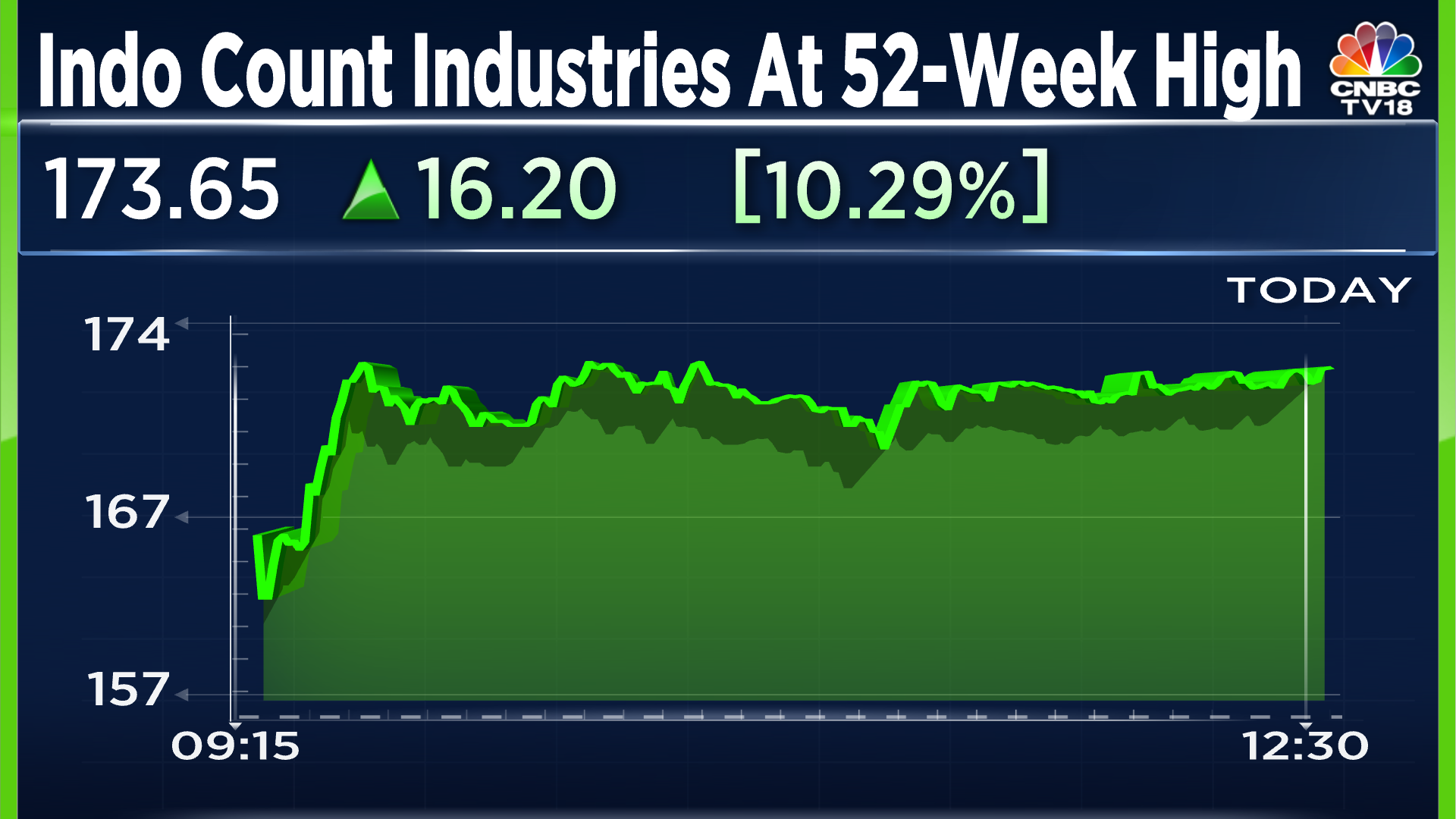 Indo Count Industries Shares Surge 10% On Strong Q4 Revenue Growth ...