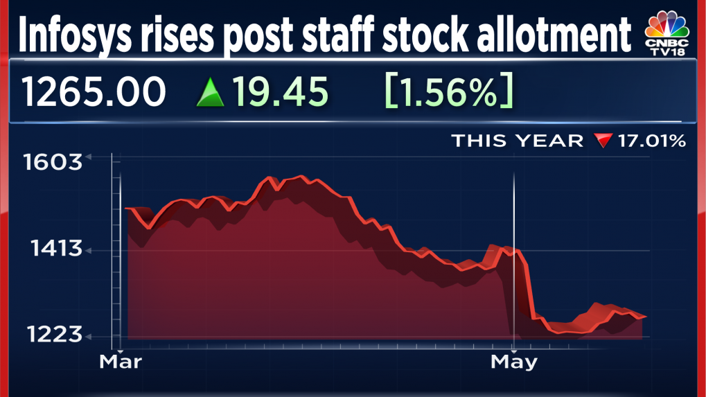 Infosys’ top performing employees rewarded with allotment of over five ...