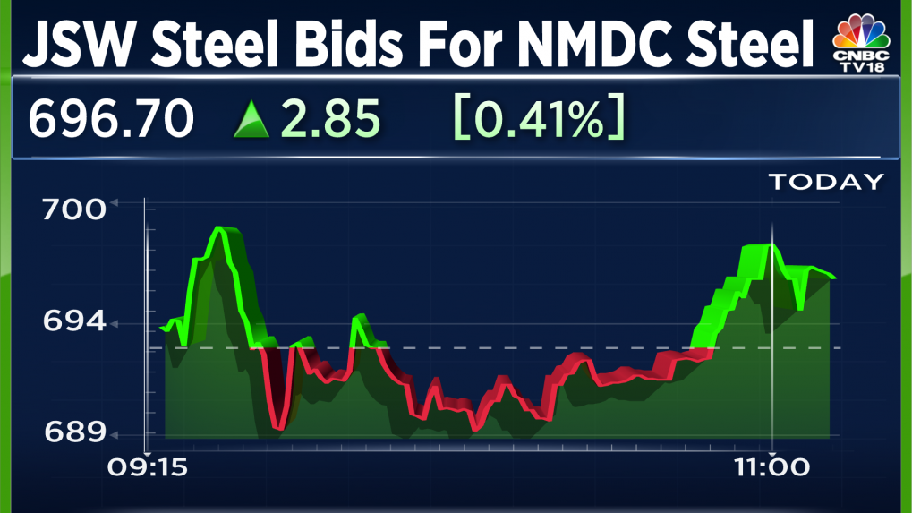 Chartink Jsw Steel 