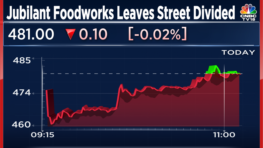 Jubilant Foodworks Q4 What may or may not work for the company
