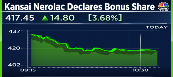 Kansai Nerolac declares 1:2 bonus issue - Shares cool off after rising 10%
