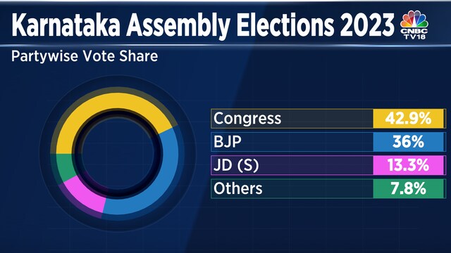 Karnataka Election Results 2023: Congress captures its highest vote ...