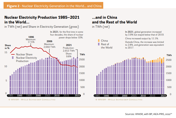 China-led Asia Rises In Nuclear Energy Development Amid The Ongoing ...