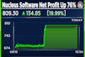 Nucleus Software shares end 20% higher after March quarter profit jumps 76%
