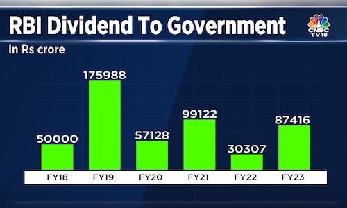 RBI dividend to the government rises by nearly three times - CNBC TV18