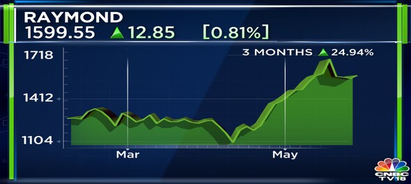 Raymond Q4 net dips 26 despite revenue rise, declares dividend of Rs 3/share