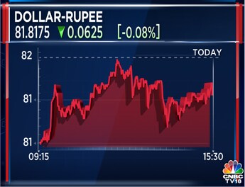 Indian rupee rises; USD/INR momentum seen weak ahead of Fed