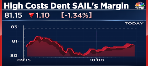 SAIL shares drop after higher costs impact March quarter margin