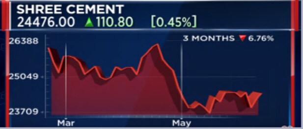 Shree Cement Q4 Results Profit Drops 15 Dividend Of Rs 55 Per Share