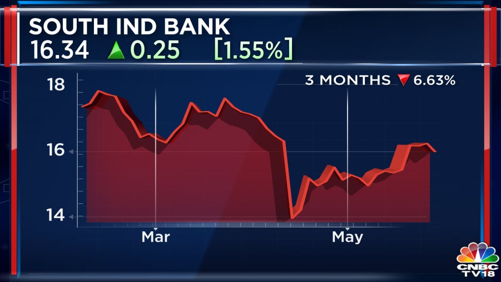 South Indian Bank Clocks Highest Ever Net Profit Of Rs 333 Crore   South Indian Bank May 11 1019x573 