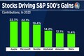 The narrowest rally ever - Six stocks explain 100% of S&P 500's rally this year