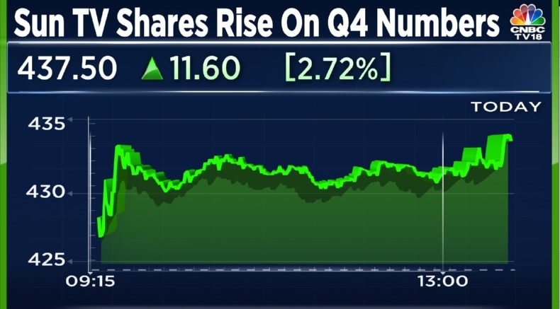 Sun TV Network trades in green as Q4 results meet analyst expectations