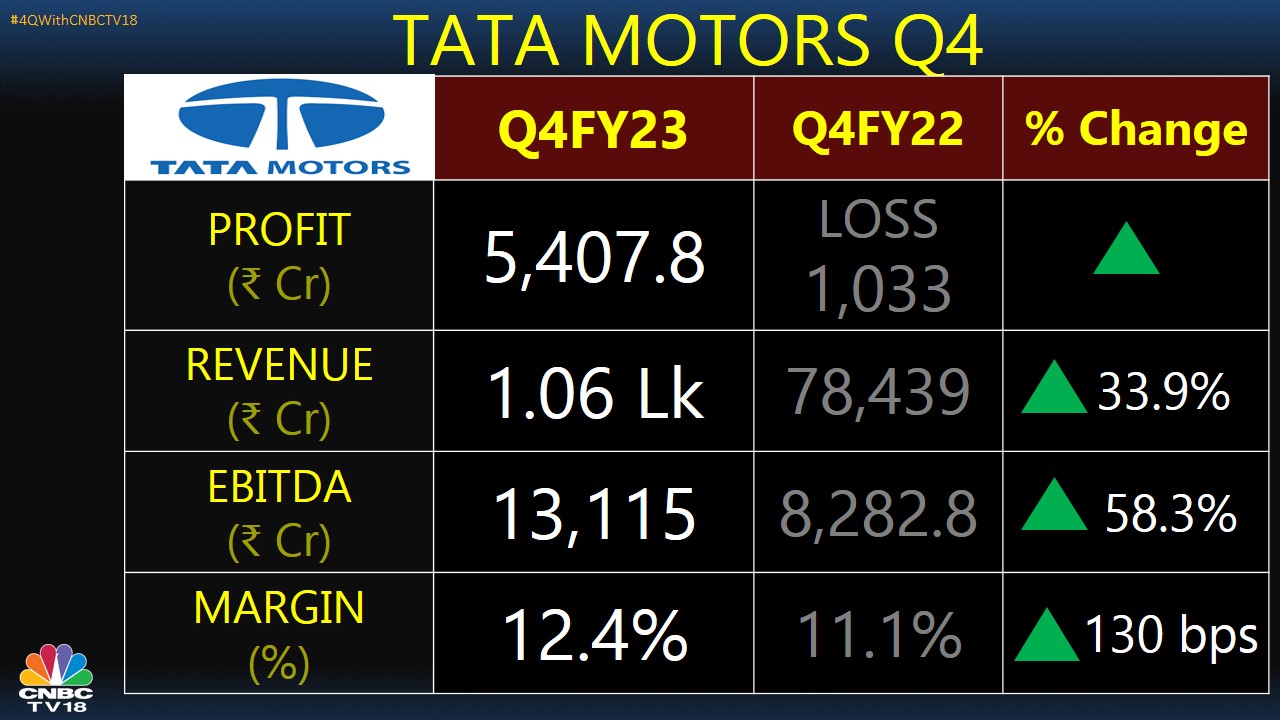 Tata Motors back in the black with Rs 5,408cr net profit in Q4, beats