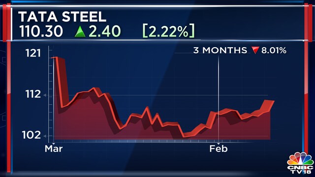 Tata Steel Q4 results: Net profit slumps 84% to Rs 1,566 crore but ...