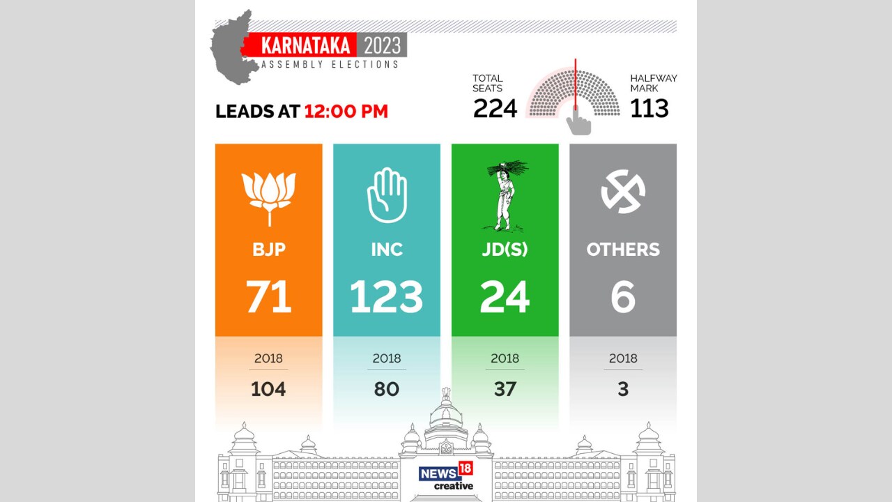 Interesting facts about karnataka poll results