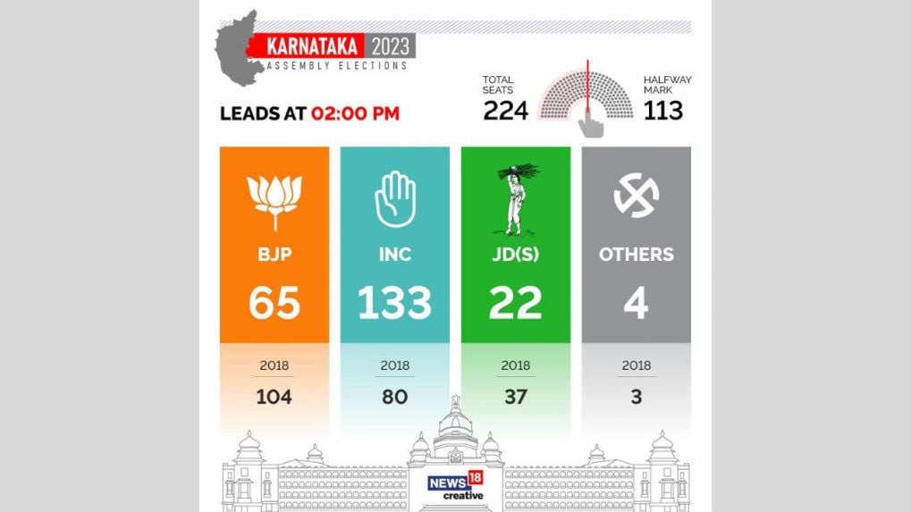 Karnataka election results Highlights CM Bommai resigns after BJP