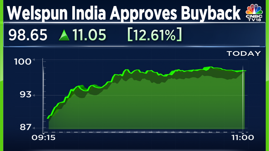 Welspun India shares gain most in nearly a year after buyback