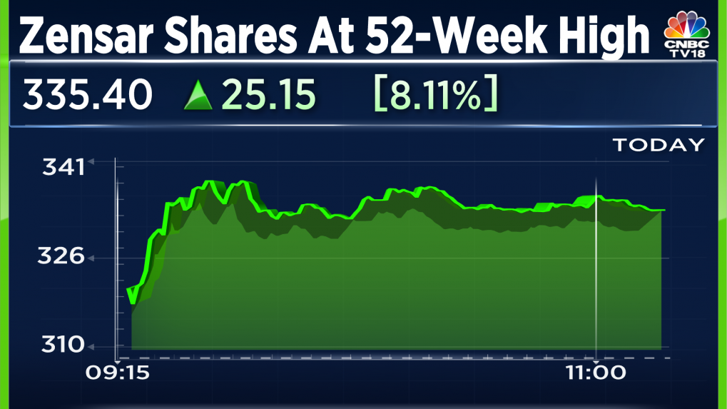 Zensar Tech shares gain the most in nearly three months after Q4 ...