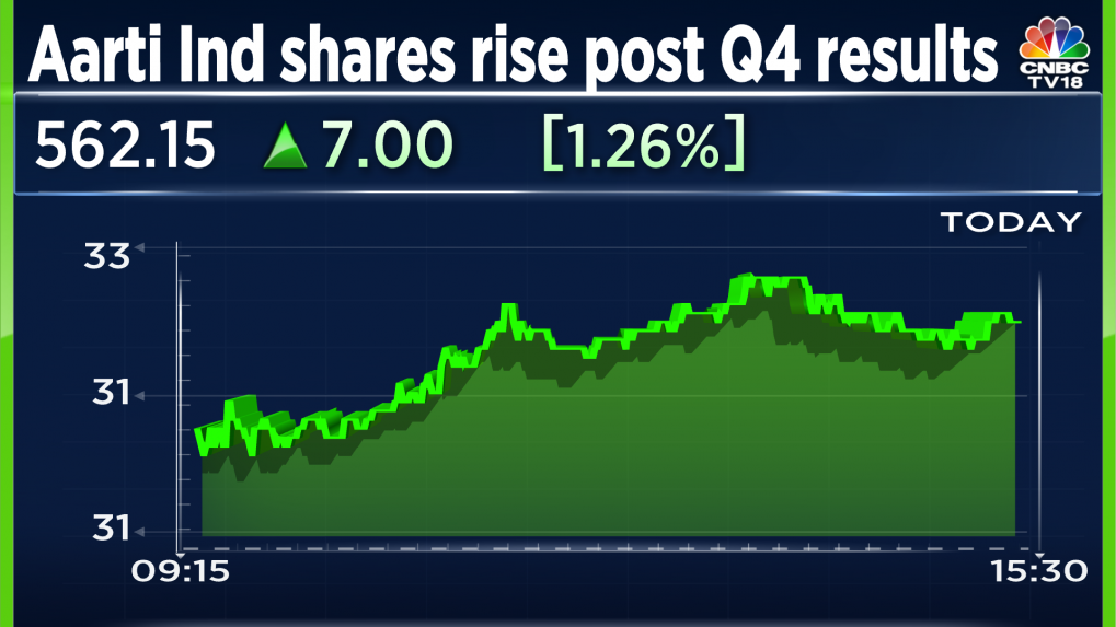 Aarti Industries eyes 25% volume growth this year even as ‘regular ...