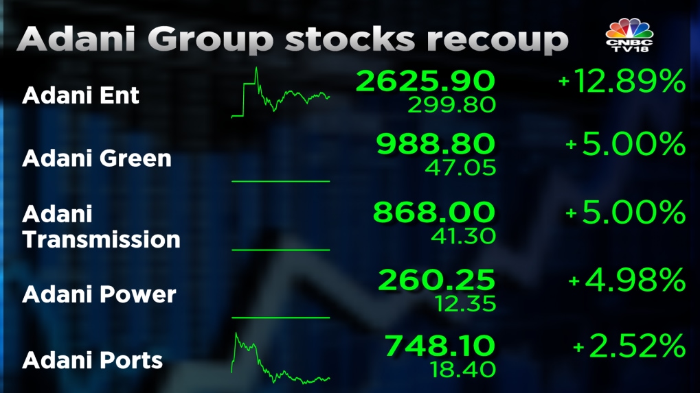 Adani Ports Stock Recoups All Losses Since Hindenburg Report In January