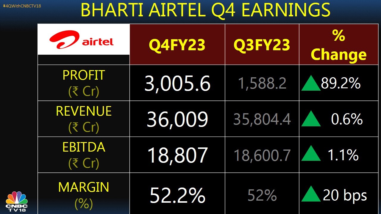 Bharti Airtel Profit Zooms Nearly 90% But Analysts Flag Miss On India ...