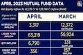 April equity inflows decline to lowest in four months, big slip in largecap funds