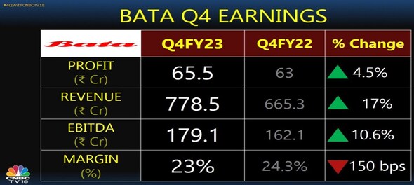 Bata Q4 profit rises 4% on-year to Rs 66 crore; Rs 13.50 per share dividend declared