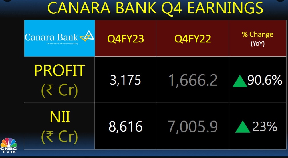 Canara Bank Q4 net profit rises 90 onyear, NII up 23; Rs 12 per