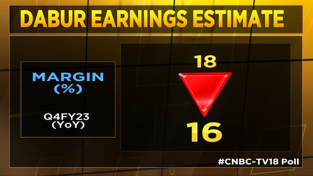 Dabur Q4 Earnings Preview | Street expects revenue growth of 6% ...