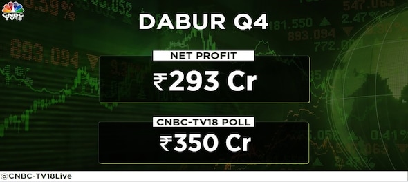 Dabur India Q4 Results: Net profit dips to Rs 293 cr, misses street estimates; dividend declared