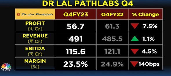 Dr Lal Pathlabs Q4 Results: Profit dips to Rs 56.7 cr; co announces dividend of Rs 6 per share