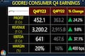 Godrej Consumer Q4 Results: Profit beats estimates, margin improves