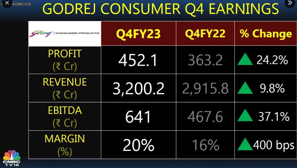 Godrej Consumer Q4 Results Profit beats estimates, margin improves