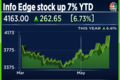 Info Edge stock rises 14% from intra-day lows after Q4 loss narrows to Rs 273 crore