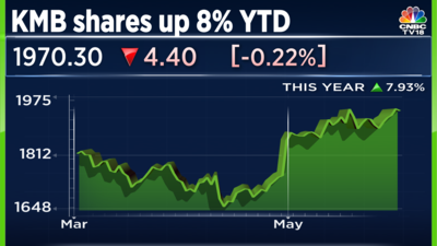 MSCI Rejig Today Kotak Bank shares trade in a range ahead of reshuffle inflows worth 800 million likely CNBC TV18