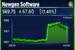 Newgen Software Q4: Profit rises 63% at Rs 78.61 crore; dividend of Rs 5 per share