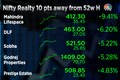Nifty Realty on a dream run, 10 points away from its 52-week highs