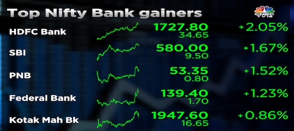 Nifty Bank gains 370 points, now 1% away from its all time high
