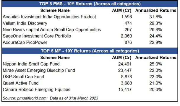 Sebi Considering Performance-based Fees For Mutual Funds: Will ...