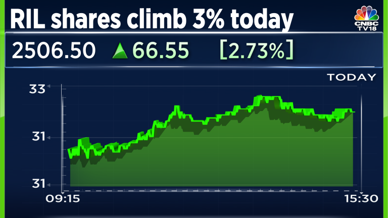 Ril pp share price outlet today