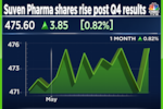 Suven Pharma Q4 profit surges 35%, margin reaches multi-quarter high at 46%