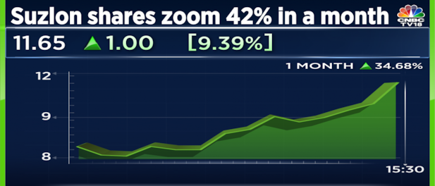 suzlon-energy-shares-rise-11-post-q4-show-here-s-how-to-trade-the